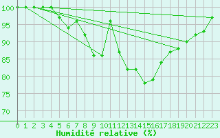 Courbe de l'humidit relative pour Kittila Pokka