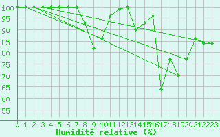 Courbe de l'humidit relative pour Helsinki Harmaja