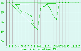 Courbe de l'humidit relative pour Kajaani Petaisenniska