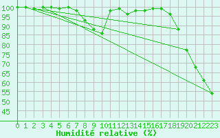 Courbe de l'humidit relative pour Peille (06)