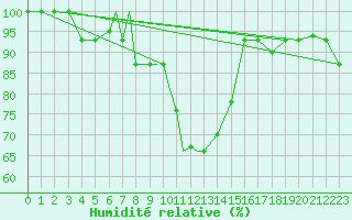 Courbe de l'humidit relative pour Nal'Cik