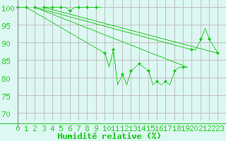 Courbe de l'humidit relative pour Jersey (UK)