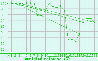 Courbe de l'humidit relative pour Crap Masegn