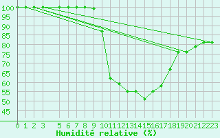 Courbe de l'humidit relative pour Tiaret