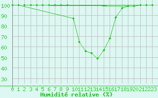 Courbe de l'humidit relative pour Semmering Pass