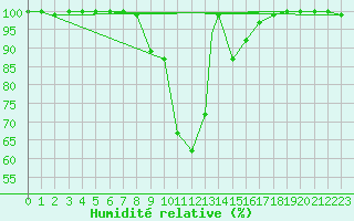 Courbe de l'humidit relative pour Aydin