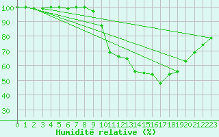 Courbe de l'humidit relative pour Felletin (23)