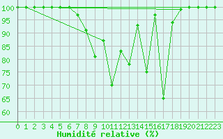 Courbe de l'humidit relative pour Cairnwell