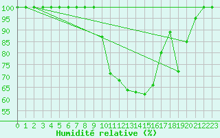 Courbe de l'humidit relative pour Brescia / Ghedi