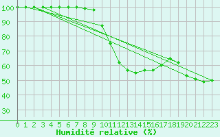Courbe de l'humidit relative pour Hoherodskopf-Vogelsberg