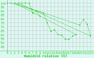 Courbe de l'humidit relative pour Mallnitz Ii