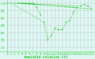 Courbe de l'humidit relative pour Holbaek