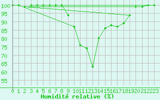 Courbe de l'humidit relative pour Herwijnen Aws