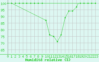 Courbe de l'humidit relative pour Elazig