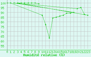 Courbe de l'humidit relative pour Pembrey Sands