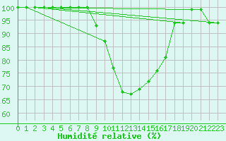 Courbe de l'humidit relative pour Katajaluoto