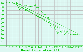 Courbe de l'humidit relative pour Mont-Aigoual (30)