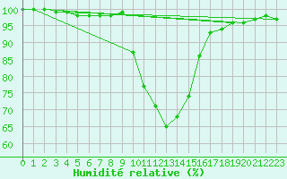 Courbe de l'humidit relative pour Reit im Winkl