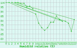 Courbe de l'humidit relative pour Luedge-Paenbruch