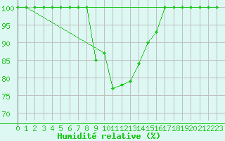 Courbe de l'humidit relative pour Sines / Montes Chaos