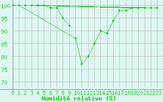 Courbe de l'humidit relative pour Calafat