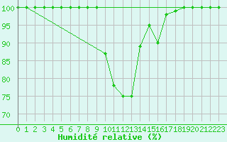 Courbe de l'humidit relative pour Stana De Vale