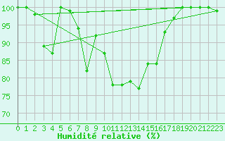 Courbe de l'humidit relative pour Les Attelas
