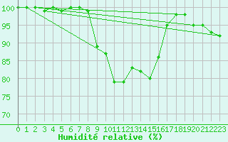Courbe de l'humidit relative pour Weihenstephan
