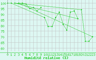 Courbe de l'humidit relative pour Kjeller Ap