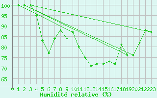 Courbe de l'humidit relative pour Leuchars