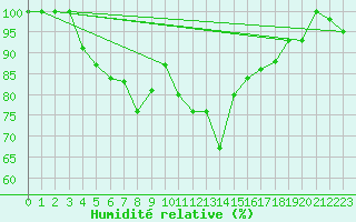 Courbe de l'humidit relative pour Titlis