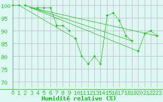 Courbe de l'humidit relative pour Giessen