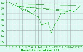 Courbe de l'humidit relative pour Vaderoarna