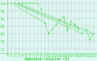 Courbe de l'humidit relative pour Mont-Aigoual (30)