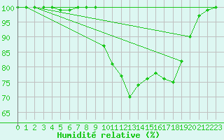 Courbe de l'humidit relative pour Liscombe