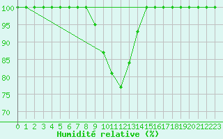 Courbe de l'humidit relative pour Istres (13)