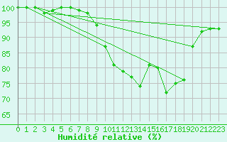 Courbe de l'humidit relative pour Rodalbe (57)
