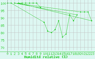 Courbe de l'humidit relative pour Tiaret