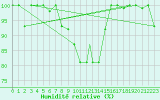 Courbe de l'humidit relative pour Balikesir