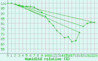 Courbe de l'humidit relative pour Culdrose