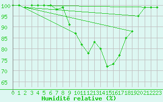 Courbe de l'humidit relative pour Zinnwald-Georgenfeld