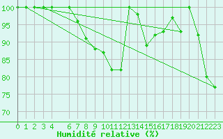 Courbe de l'humidit relative pour Hekkingen Fyr