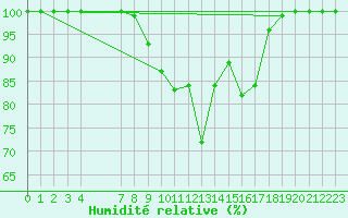 Courbe de l'humidit relative pour Langnau