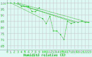 Courbe de l'humidit relative pour Diepholz