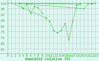 Courbe de l'humidit relative pour Bealach Na Ba No2