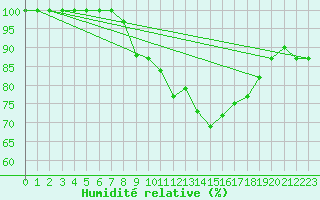 Courbe de l'humidit relative pour Lake Vyrnwy