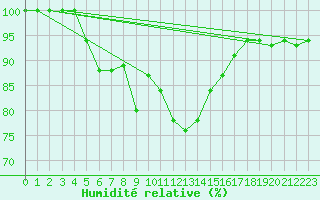 Courbe de l'humidit relative pour Porvoo Kilpilahti