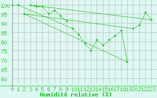 Courbe de l'humidit relative pour Chasseral (Sw)