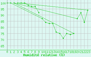 Courbe de l'humidit relative pour Heinola Plaani