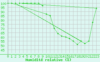 Courbe de l'humidit relative pour Saint-Dizier (52)